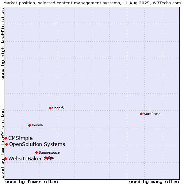 Market position of OpenSolution Systems vs. CMSimple vs. WebsiteBaker CMS