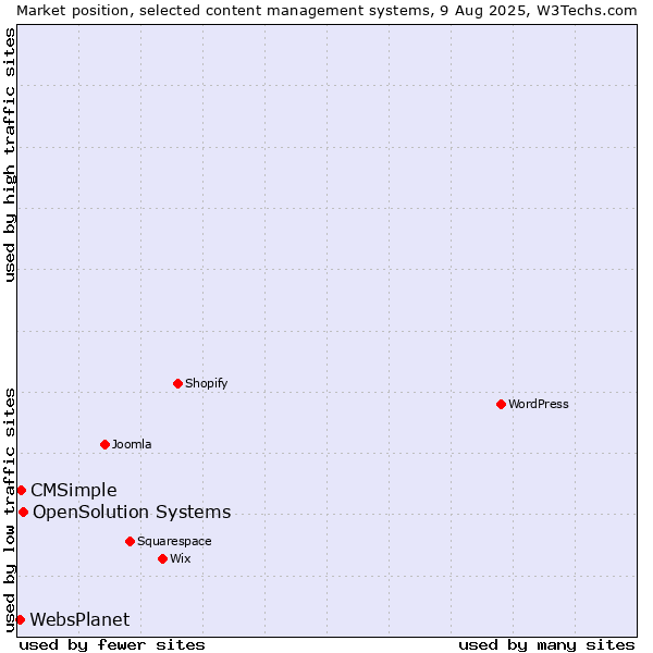Market position of OpenSolution Systems vs. CMSimple vs. WebsPlanet