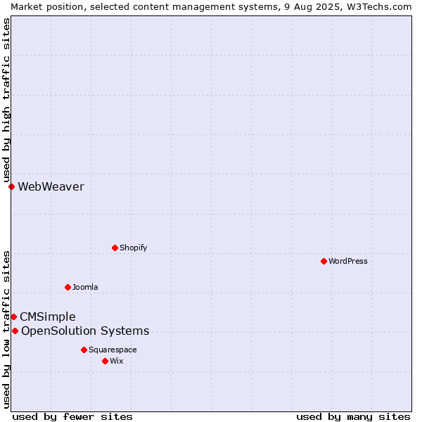Market position of OpenSolution Systems vs. CMSimple vs. WebWeaver