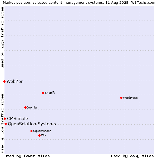 Market position of OpenSolution Systems vs. CMSimple vs. WebZen