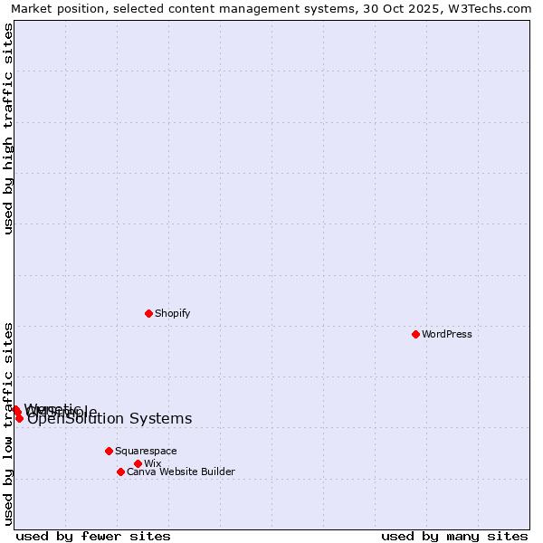 Market position of OpenSolution Systems vs. CMSimple vs. Wenetic