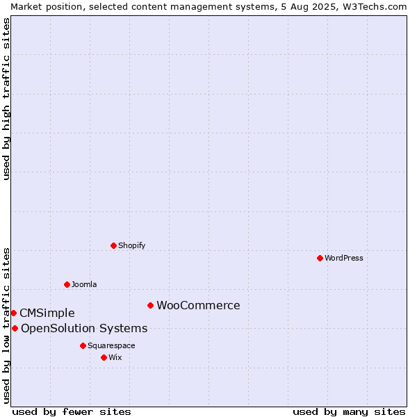 Market position of WooCommerce vs. OpenSolution Systems vs. CMSimple