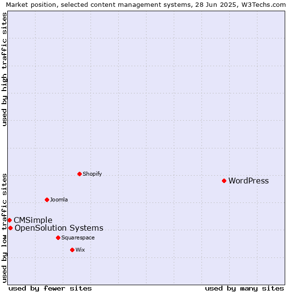 Market position of WordPress vs. OpenSolution Systems vs. CMSimple