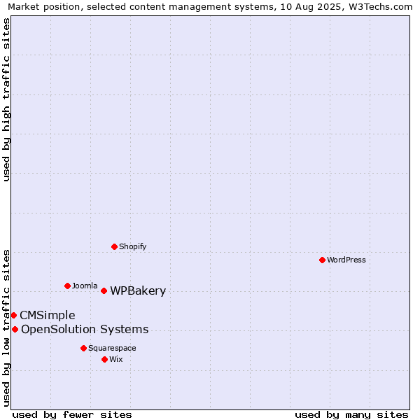 Market position of WPBakery vs. OpenSolution Systems vs. CMSimple