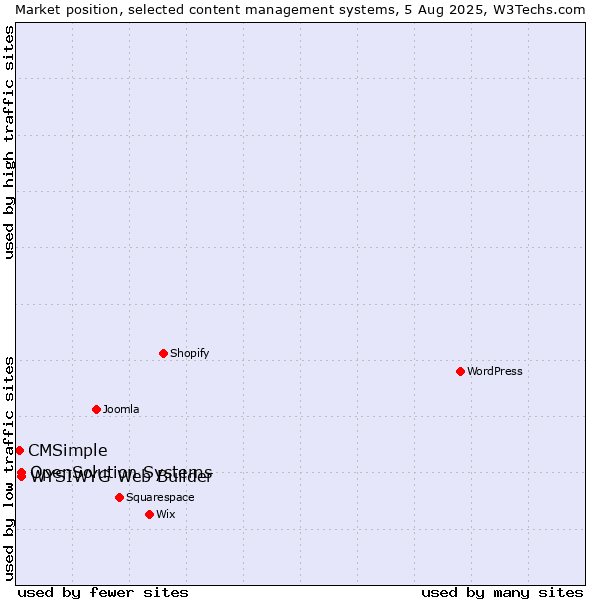 Market position of WYSIWYG Web Builder vs. OpenSolution Systems vs. CMSimple
