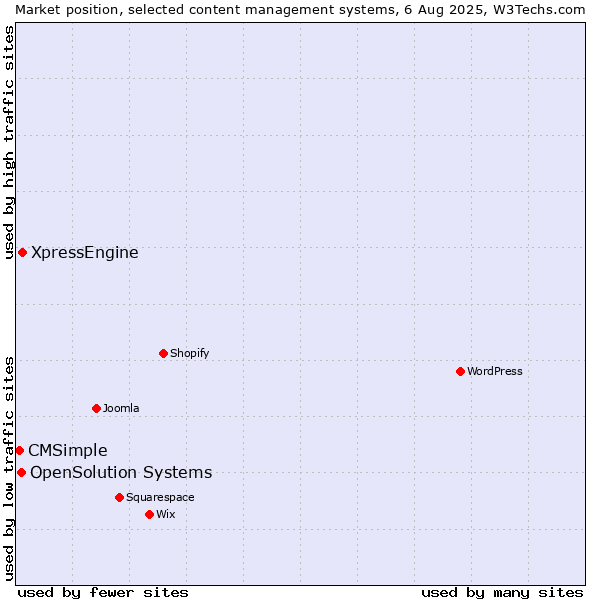 Market position of XpressEngine vs. OpenSolution Systems vs. CMSimple
