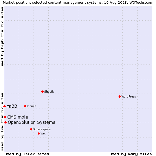 Market position of OpenSolution Systems vs. CMSimple vs. YaBB
