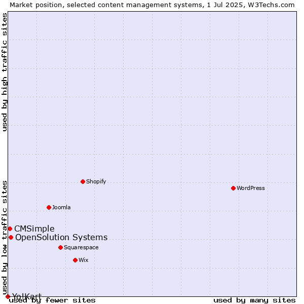 Market position of OpenSolution Systems vs. CMSimple vs. Yo!Kart