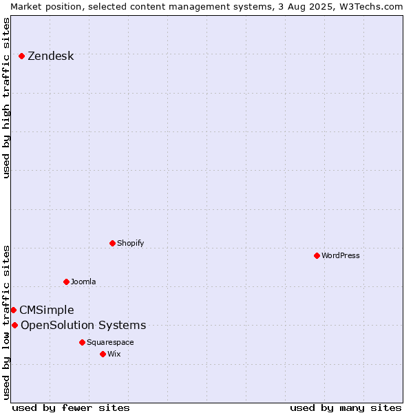 Market position of Zendesk vs. OpenSolution Systems vs. CMSimple