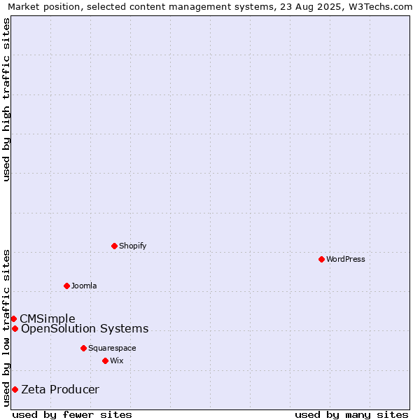 Market position of Zeta Producer vs. OpenSolution Systems vs. CMSimple
