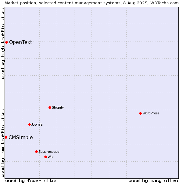 Market position of OpenText vs. CMSimple