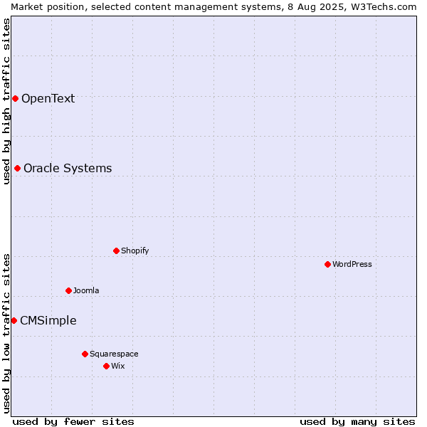 Market position of Oracle Systems vs. OpenText vs. CMSimple