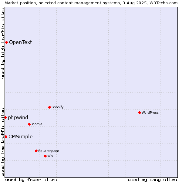 Market position of OpenText vs. CMSimple vs. phpwind