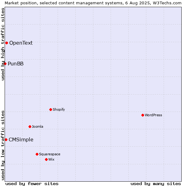 Market position of OpenText vs. CMSimple vs. PunBB