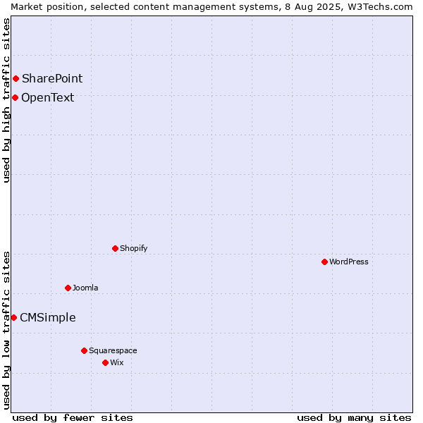 Market position of SharePoint vs. OpenText vs. CMSimple