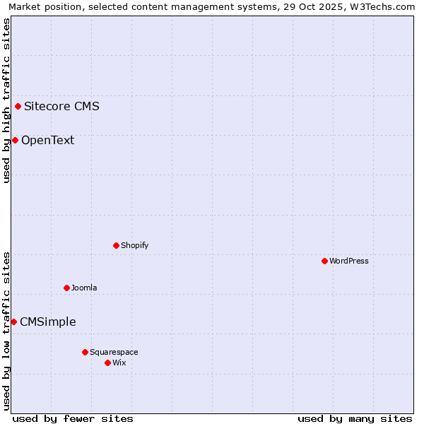 Market position of Sitecore CMS vs. OpenText vs. CMSimple