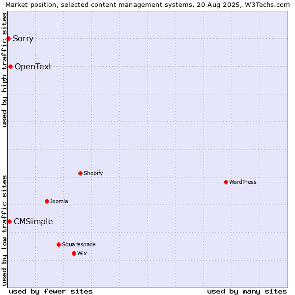 Market position of OpenText vs. CMSimple vs. Sorry