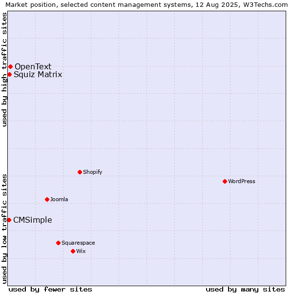 Market position of OpenText vs. Squiz Matrix vs. CMSimple