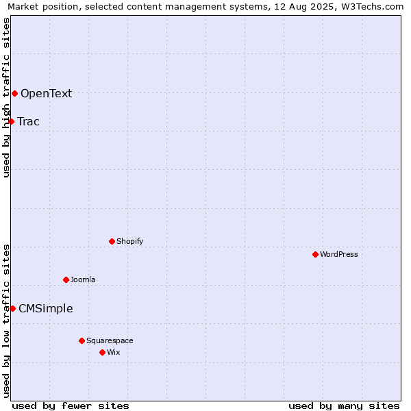 Market position of OpenText vs. CMSimple vs. Trac