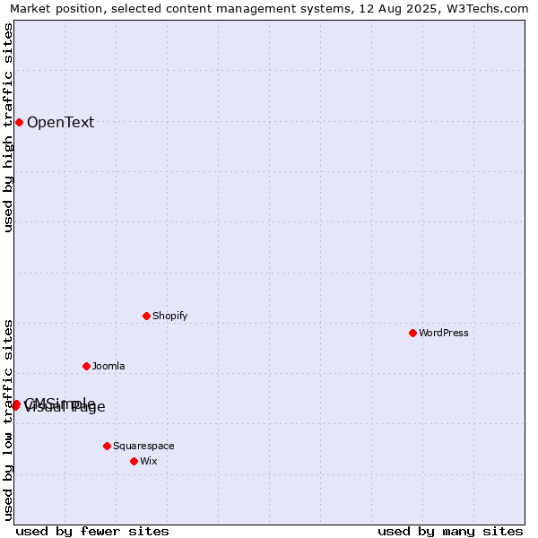 Market position of OpenText vs. CMSimple vs. Visual Page