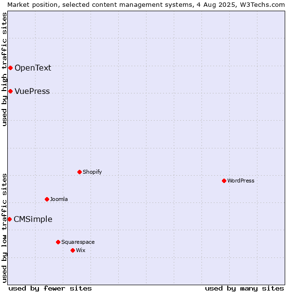 Market position of VuePress vs. OpenText vs. CMSimple