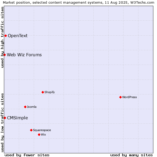 Market position of OpenText vs. CMSimple vs. Web Wiz Forums