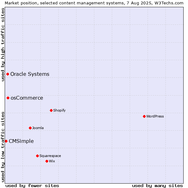 Market position of osCommerce vs. Oracle Systems vs. CMSimple