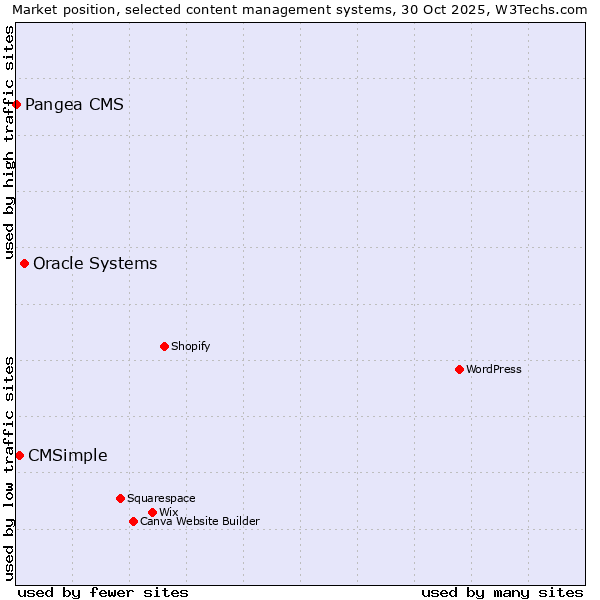 Market position of Oracle Systems vs. CMSimple vs. Pangea CMS