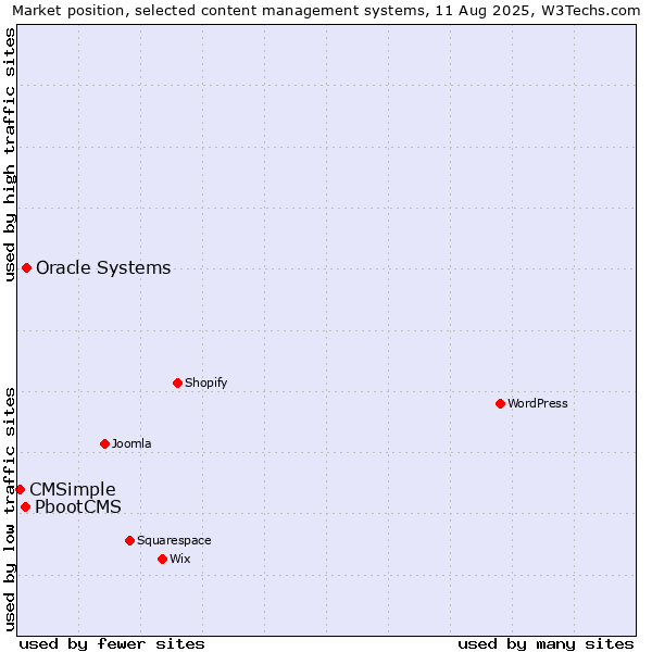 Market position of Oracle Systems vs. PbootCMS vs. CMSimple