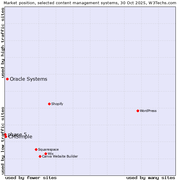 Market position of Oracle Systems vs. CMSimple vs. phase 5