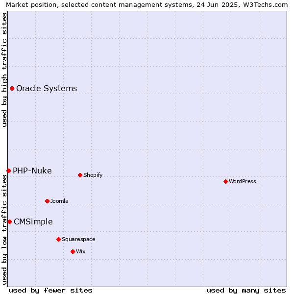 Market position of Oracle Systems vs. CMSimple vs. PHP-Nuke