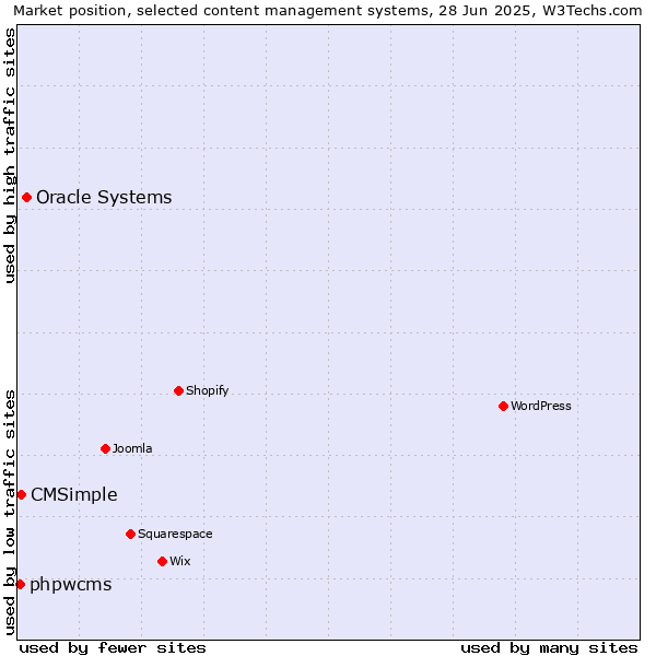 Market position of Oracle Systems vs. CMSimple vs. phpwcms