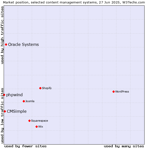 Market position of Oracle Systems vs. CMSimple vs. phpwind
