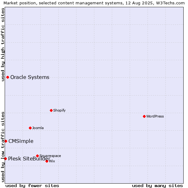 Market position of Oracle Systems vs. CMSimple vs. Plesk SiteBuilder