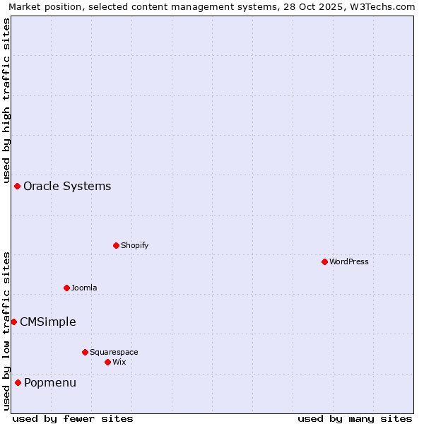 Market position of Popmenu vs. Oracle Systems vs. CMSimple