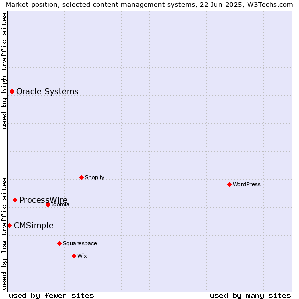 Market position of ProcessWire vs. Oracle Systems vs. CMSimple