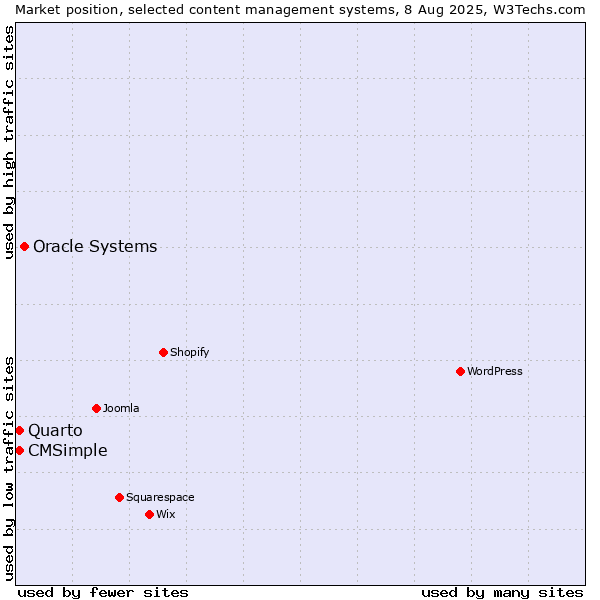 Market position of Oracle Systems vs. Quarto vs. CMSimple