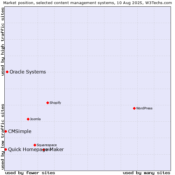 Market position of Oracle Systems vs. Quick Homepage Maker vs. CMSimple