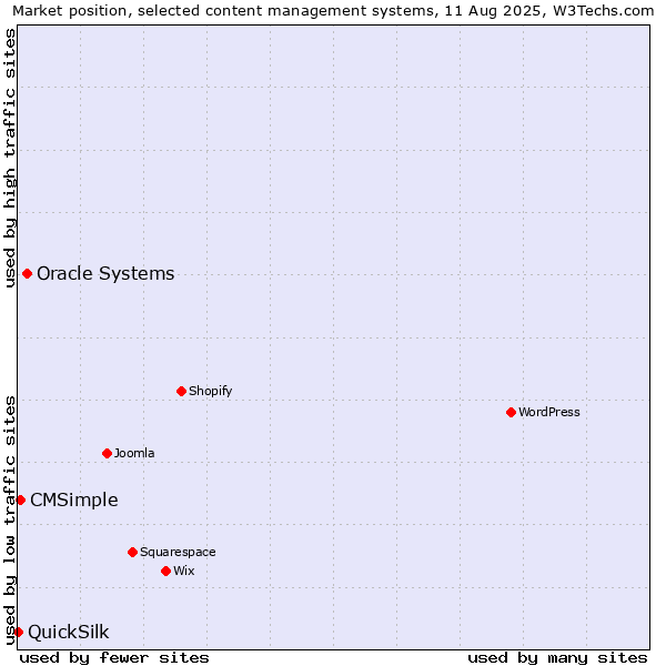 Market position of Oracle Systems vs. CMSimple vs. QuickSilk
