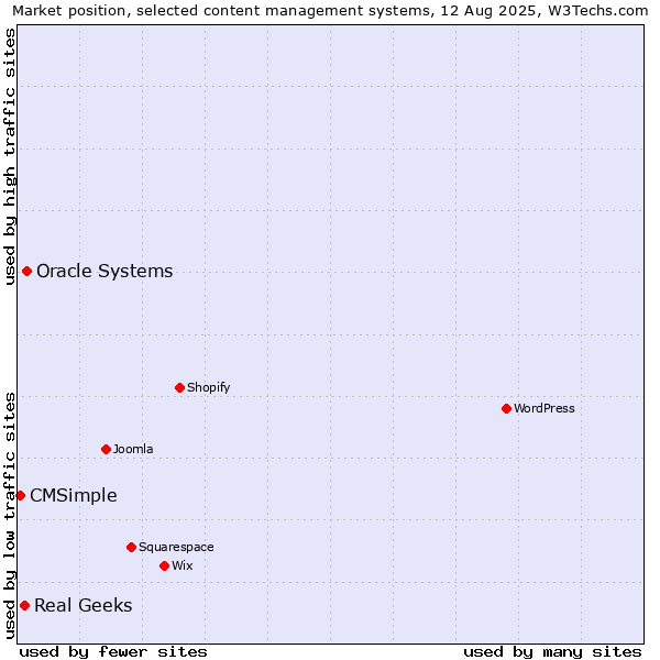 Market position of Oracle Systems vs. Real Geeks vs. CMSimple