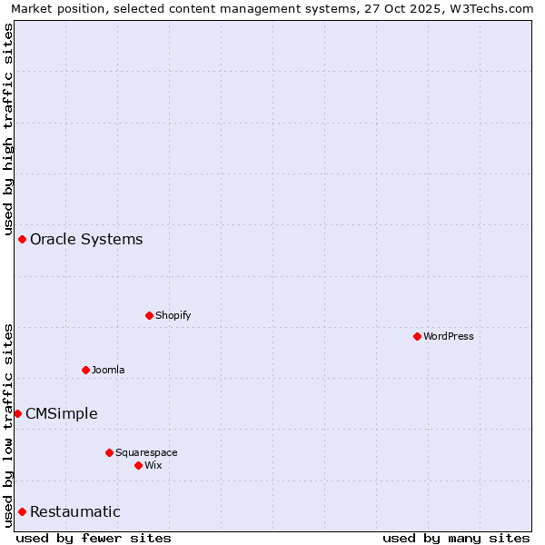 Market position of Oracle Systems vs. Restaumatic vs. CMSimple
