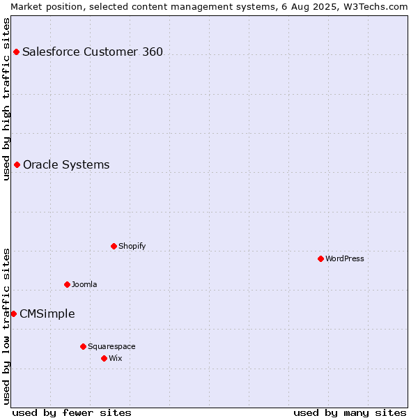 Market position of Oracle Systems vs. Salesforce Customer 360 vs. CMSimple