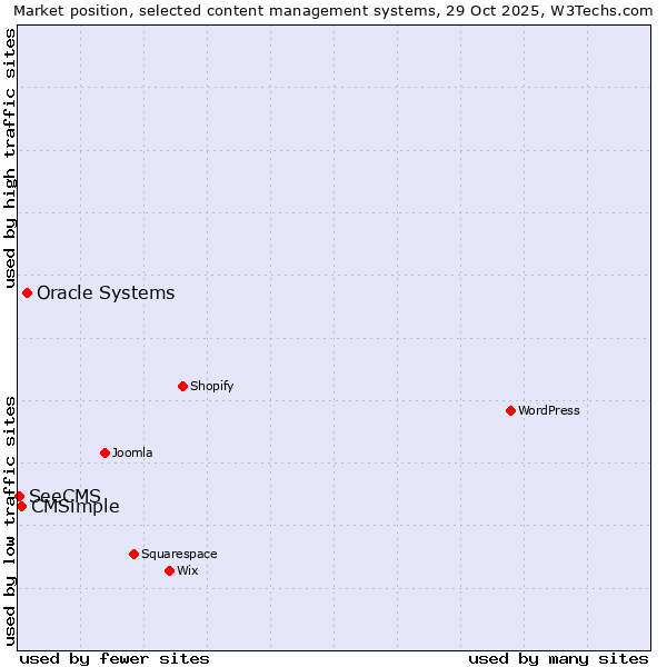 Market position of Oracle Systems vs. CMSimple vs. SeeCMS