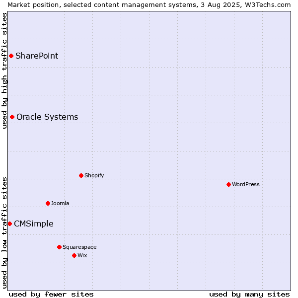 Market position of Oracle Systems vs. SharePoint vs. CMSimple