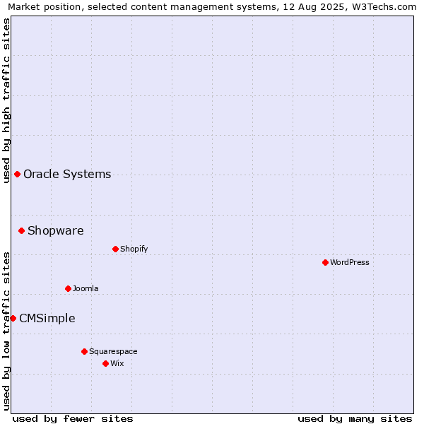 Market position of Shopware vs. Oracle Systems vs. CMSimple