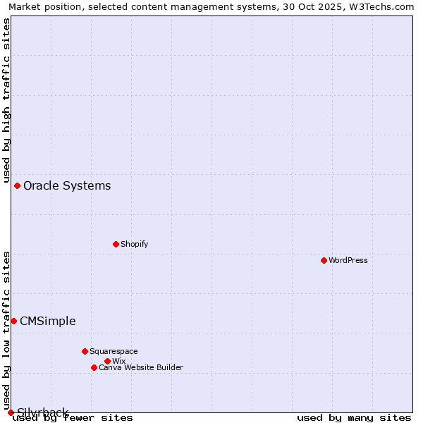 Market position of Oracle Systems vs. CMSimple vs. Silvrback
