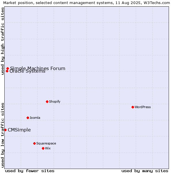 Market position of Simple Machines Forum vs. Oracle Systems vs. CMSimple