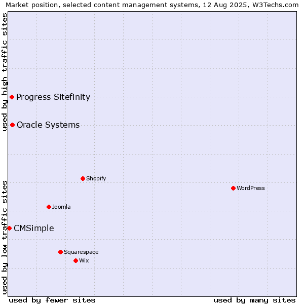 Market position of Oracle Systems vs. Progress Sitefinity vs. CMSimple