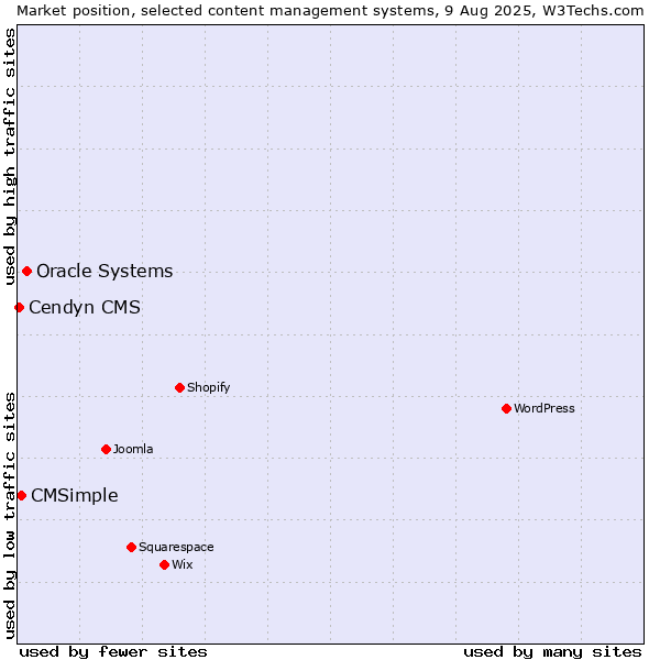 Market position of Oracle Systems vs. CMSimple vs. Cendyn CMS