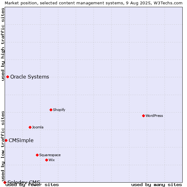 Market position of Oracle Systems vs. CMSimple vs. Solodev CMS